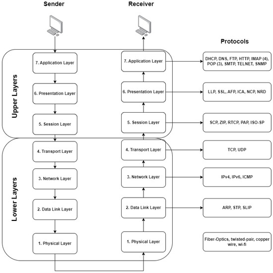 A Comprehensive Review of Cyber Security Vulnerabilities, Threats ...