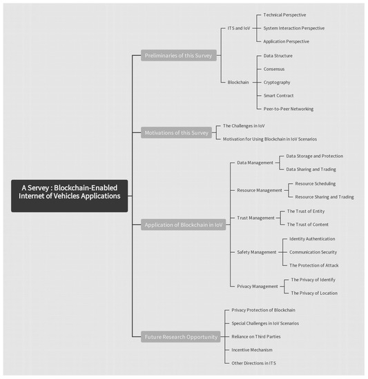 コンプリートセット全種類　Unstable Blockchain-Enabled Internet of Vehicles Applications