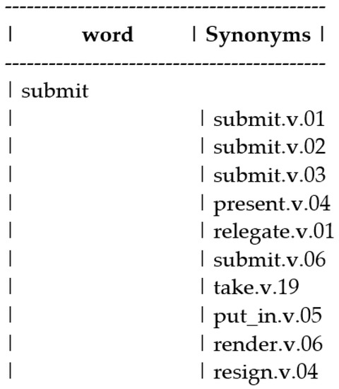 Figure 1 from Automatic Extraction of Synonyms for German Particle