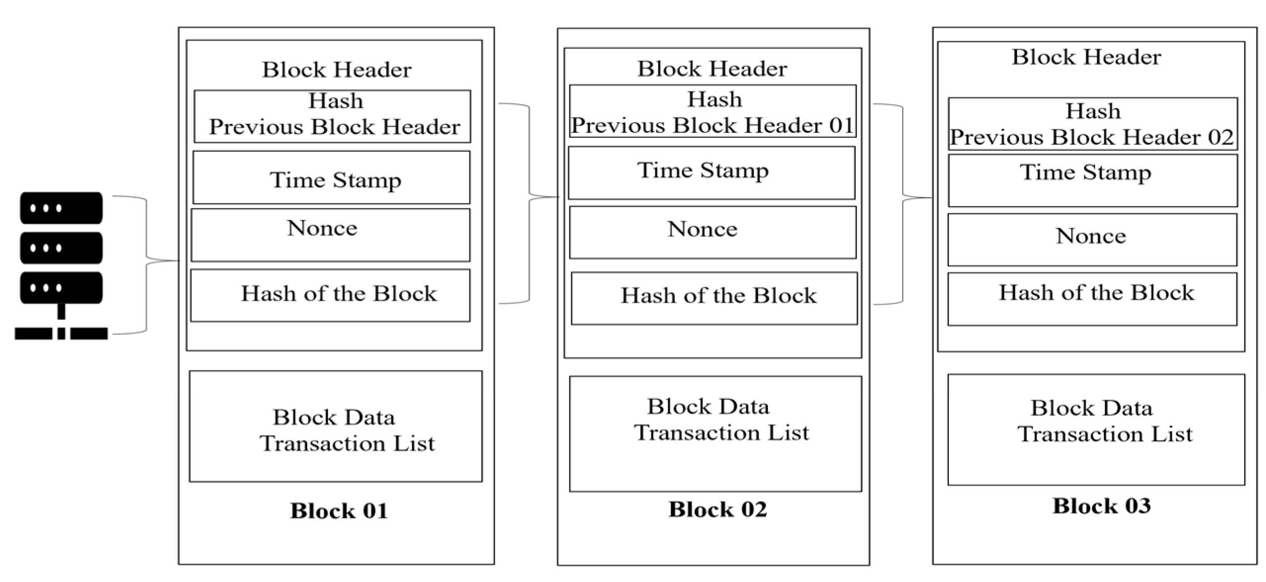 What Is a Block in the Blockchain? Block Structure