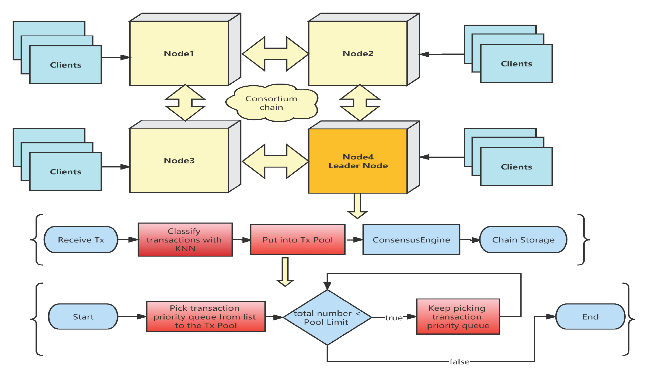 KNN-Based Consensus Algorithm for Better Service Level Agreement in ...