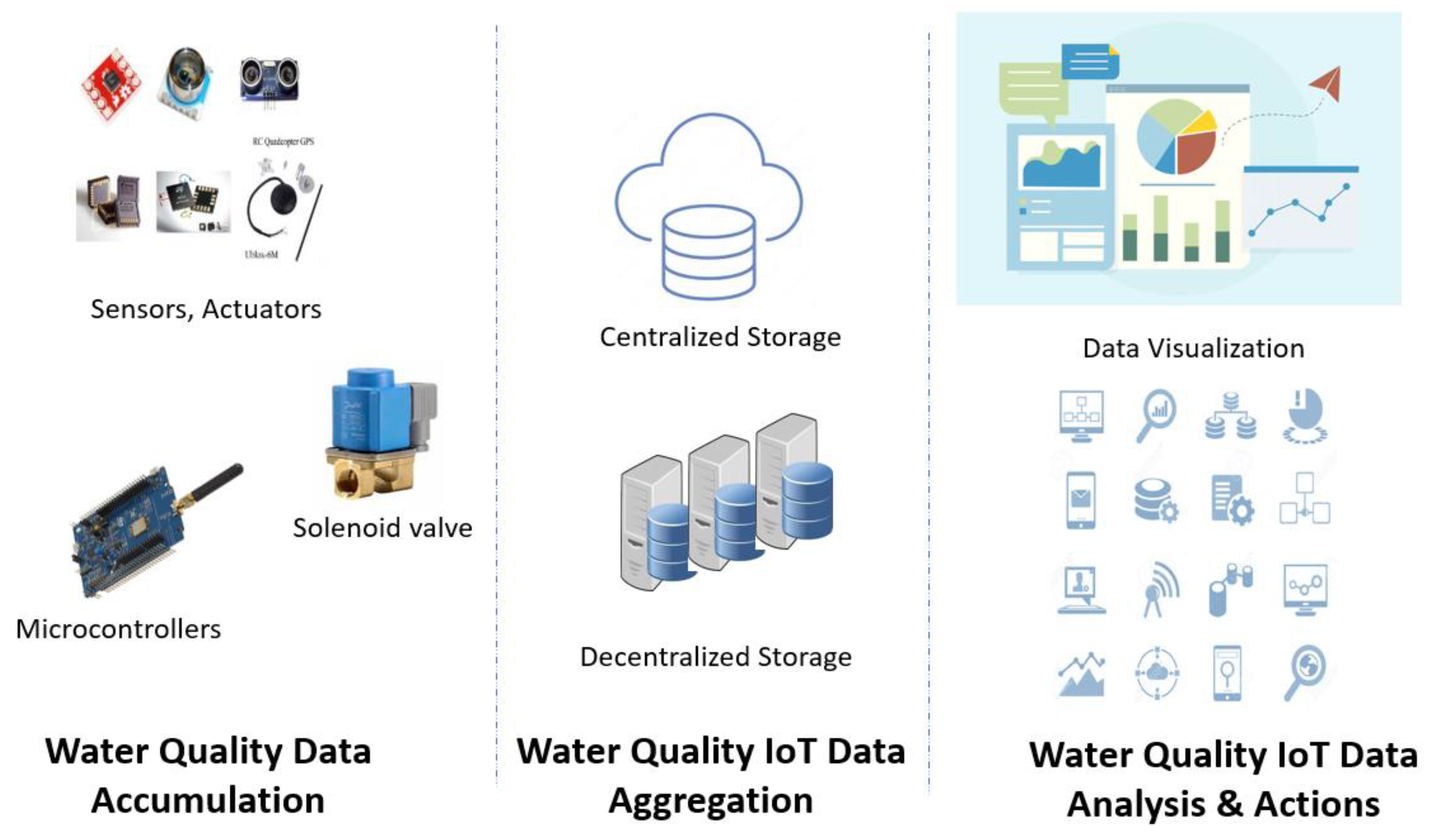 Electronics Free FullText IoTEnabled Chlorine Level Assessment