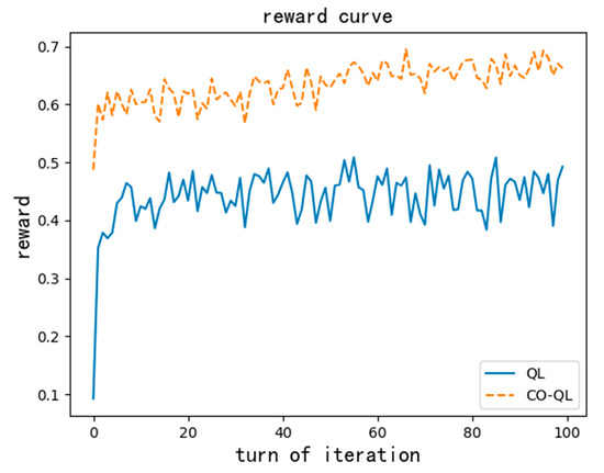 A Fast Resource Allocation Algorithm Based on Reinforcement Learning in ...