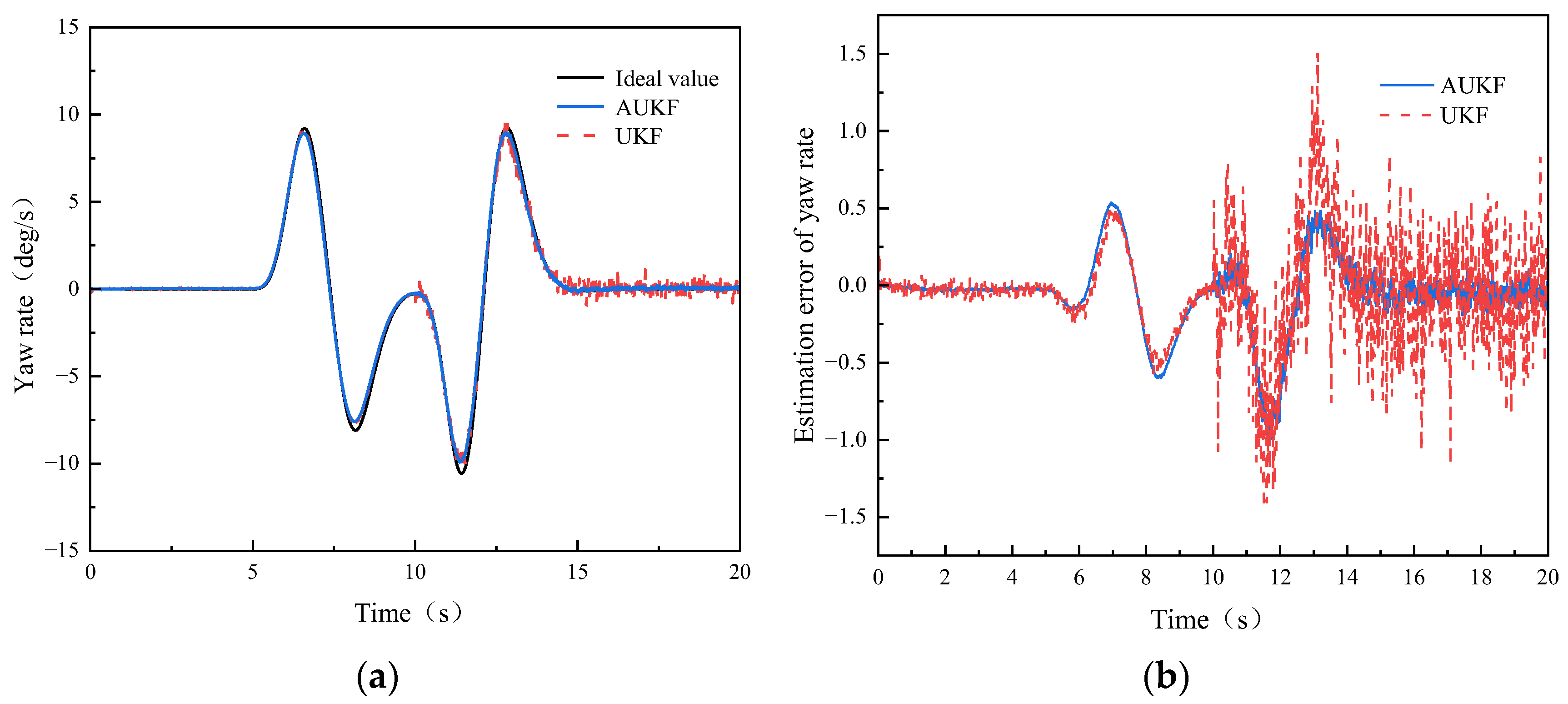 State Parameter Estimation of Intelligent Vehicles Based on an Adaptive ...