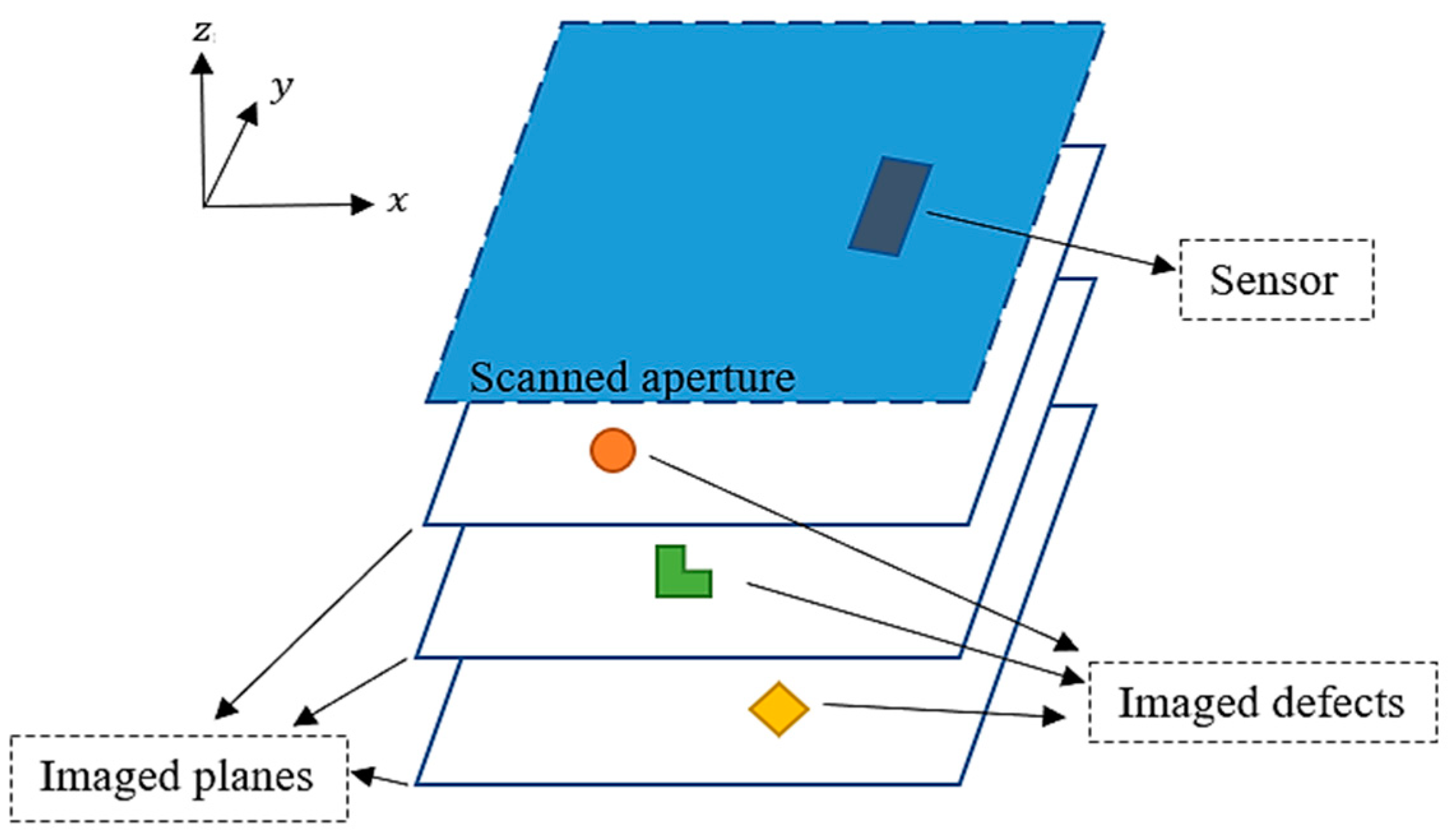Electronics Free FullText NearField Imaging of Dielectric