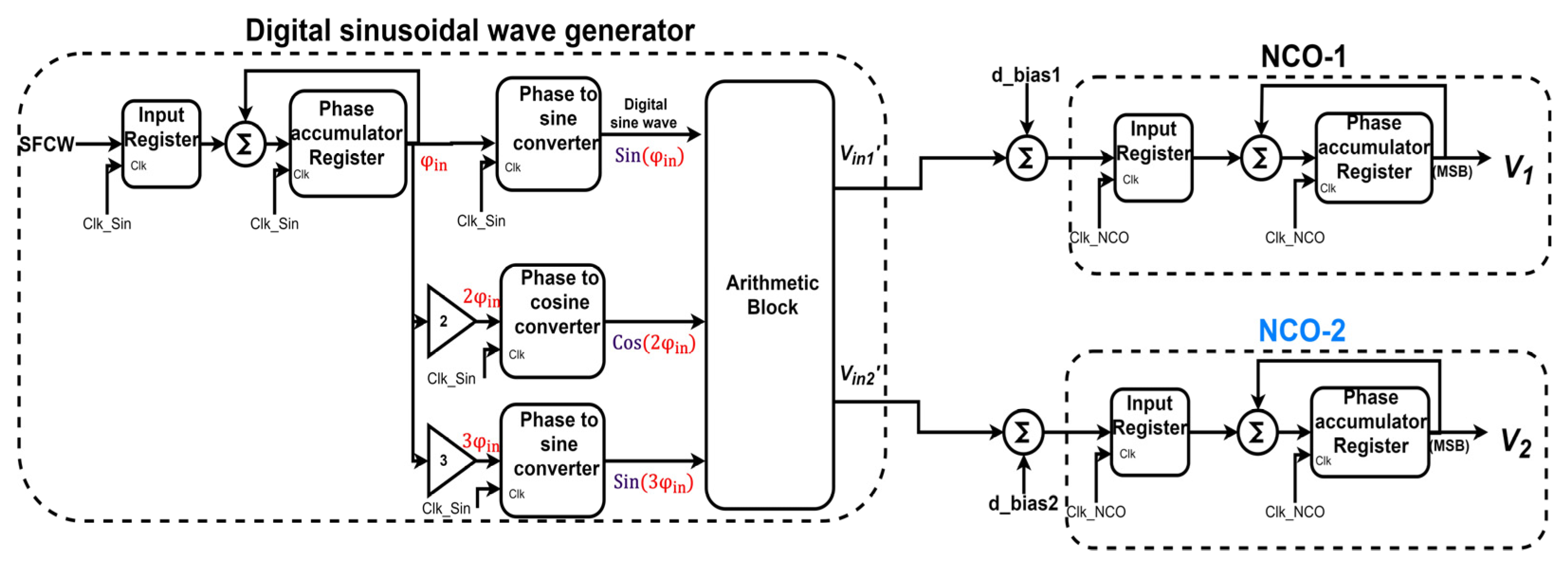 Electronics Free FullText FrequencyBased Sensor Interface with Dynamic Offset Compensation