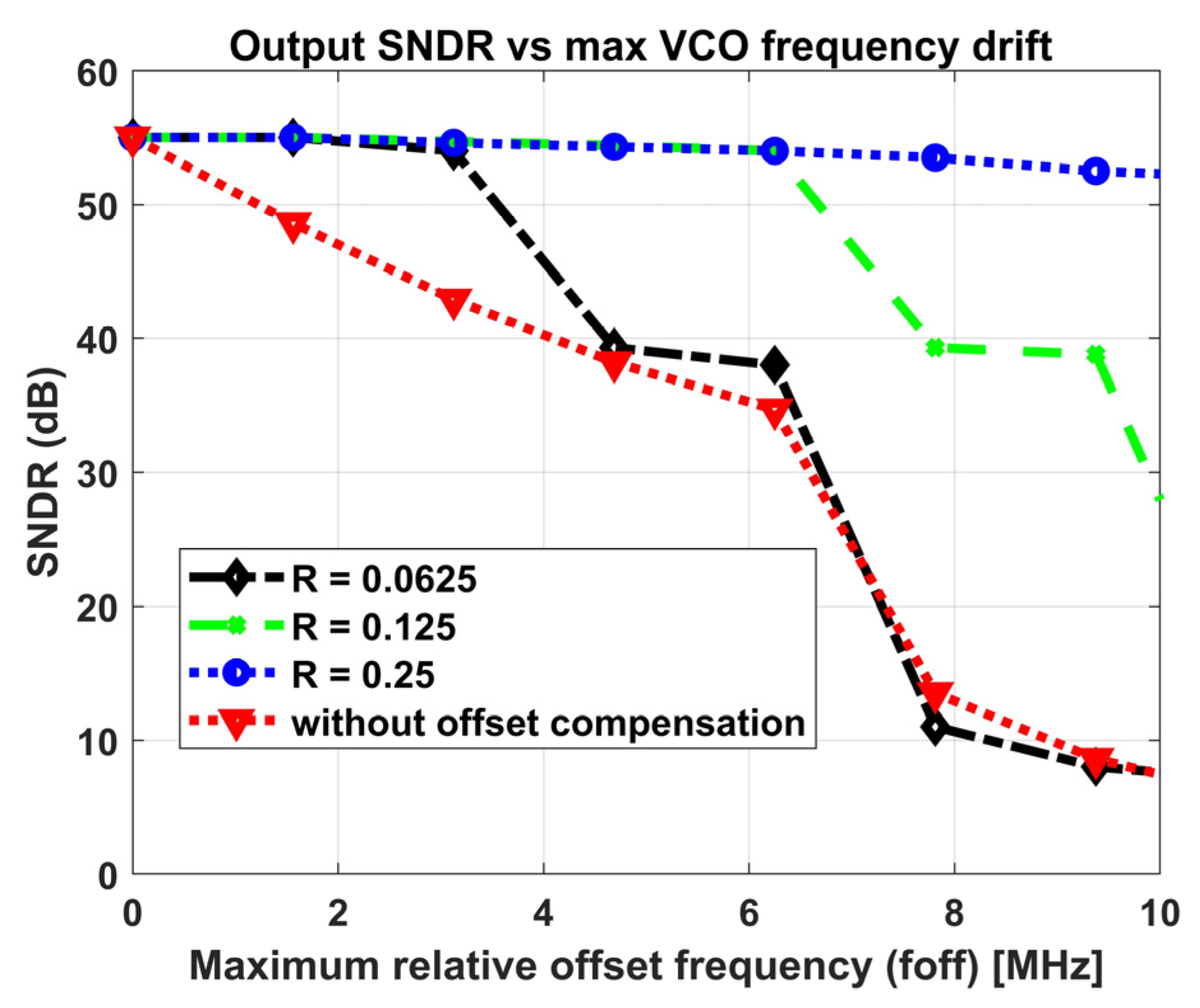 Electronics Free FullText FrequencyBased Sensor Interface with Dynamic Offset Compensation