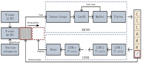 A Freehand 3D Ultrasound Reconstruction Method Based on Deep Learning