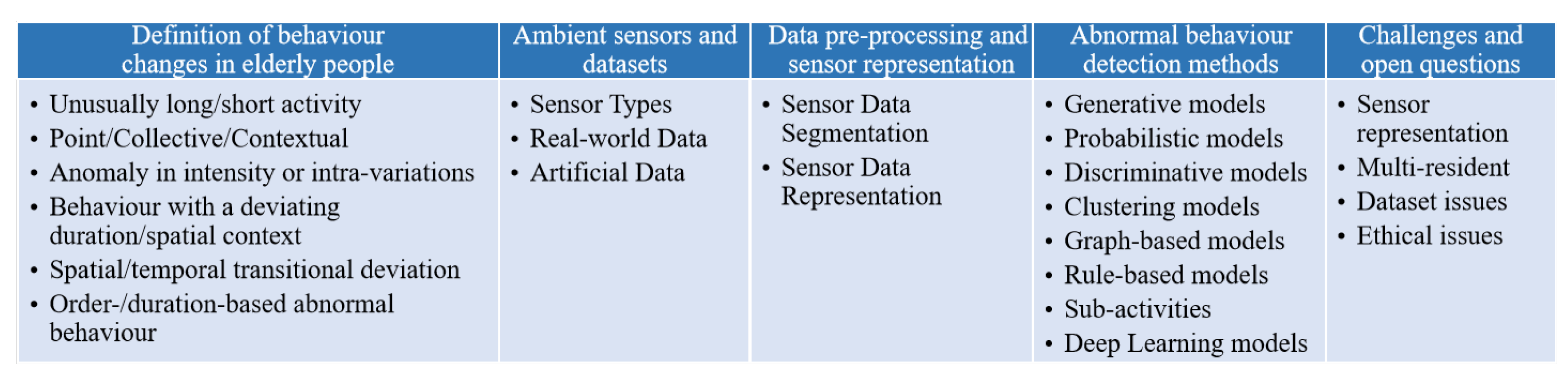 Electronics Free FullText A Survey on Ambient SensorBased