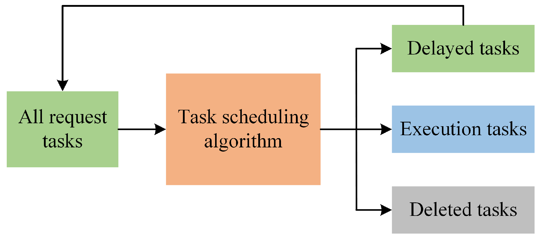 Electronics | Free Full-Text | Adaptive Task Scheduling Algorithm for ...