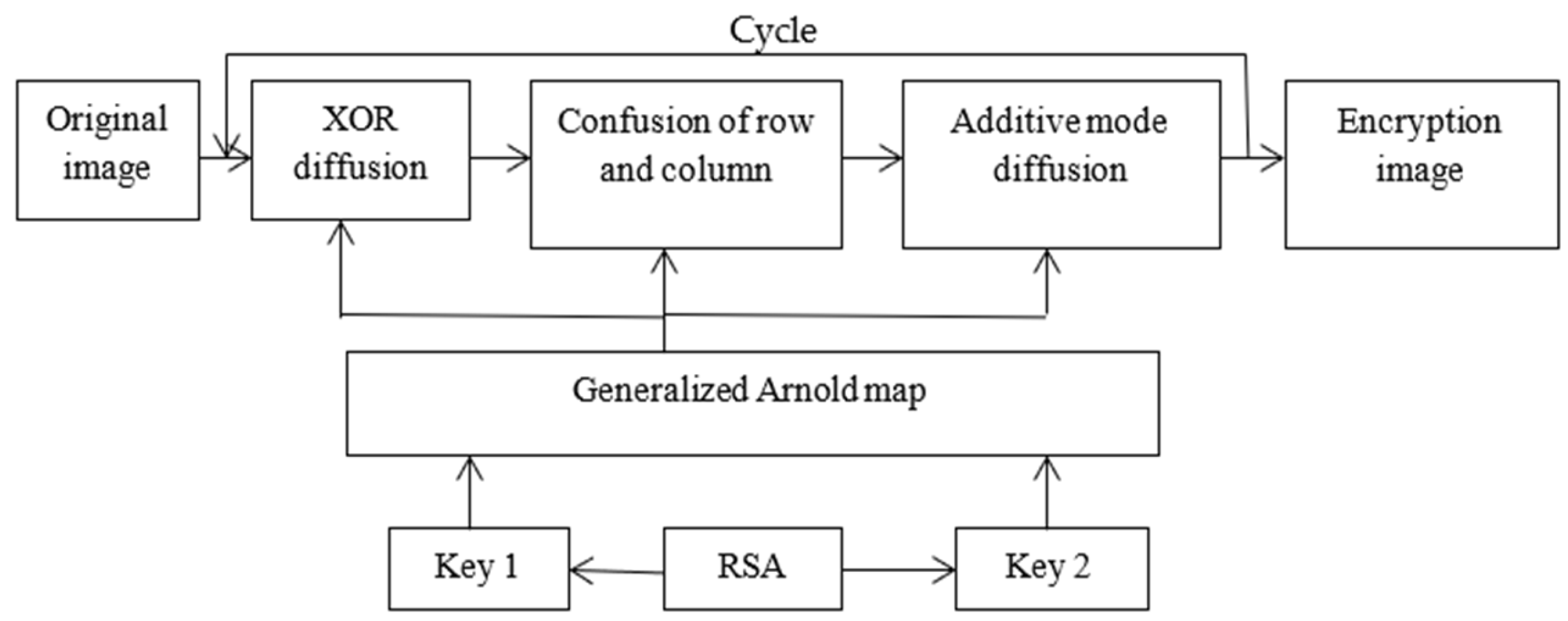Cryptographic Encryption and Optimization for Internet of Things Based ...