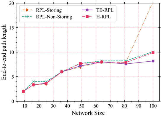 TB-RPL: A Try-the-Best Fused Mode of Operation to Enhance Point-to ...