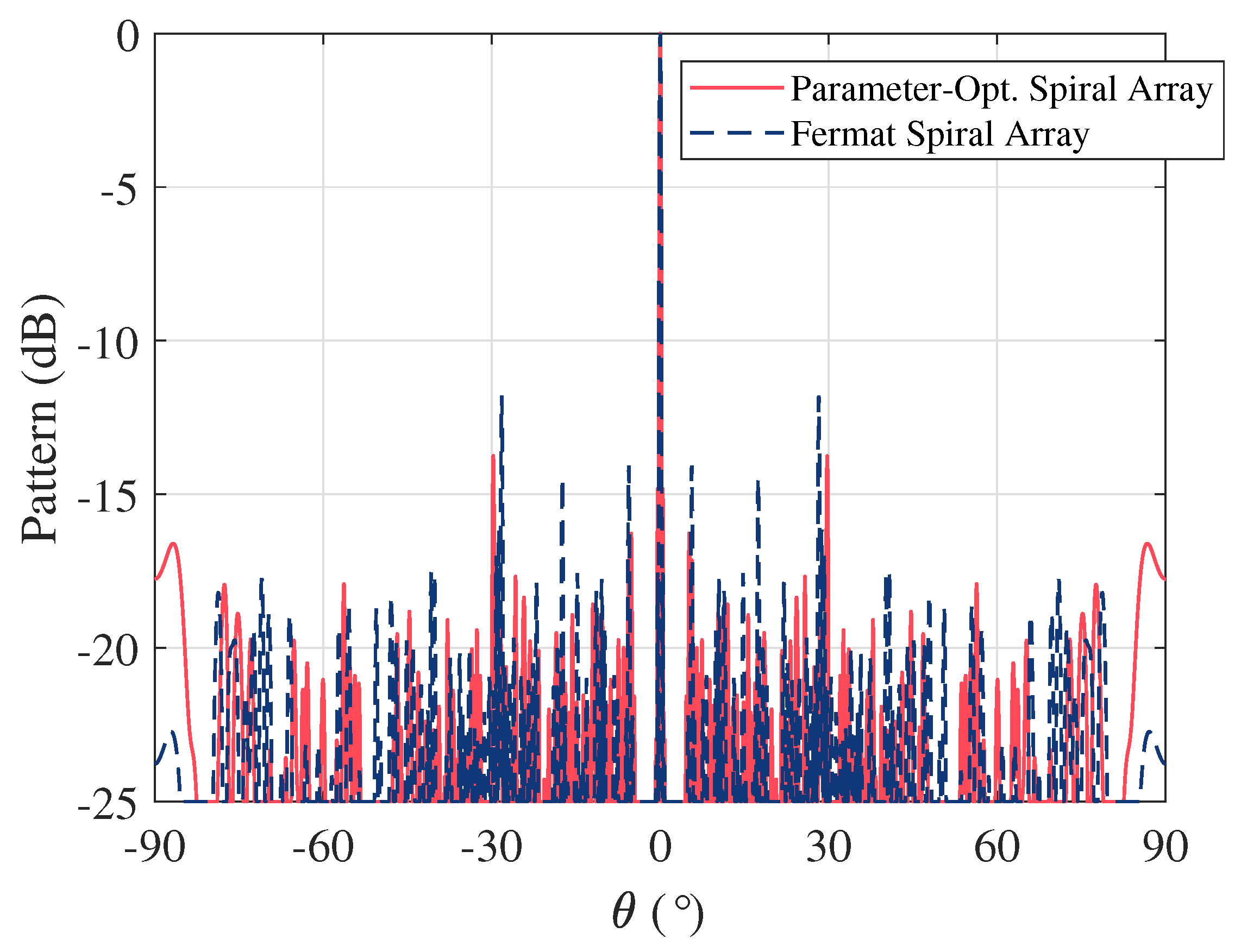 Design of Parameter-Optimized Spiral Arrays with Ultra-Wideband Grating ...