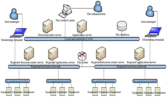 Electronics | Free Full-Text | The Design of Intelligent Building ...