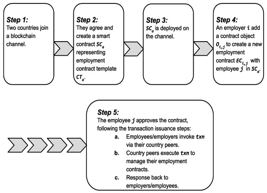 The Future of Work: How Blockchain is Changing Employment - Smart Contracts and Employment Agreements