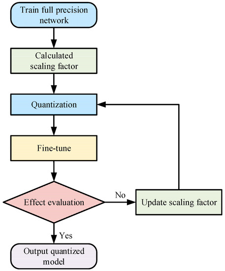 Electronics | Free Full-Text | Pruning- and Quantization-Based ...