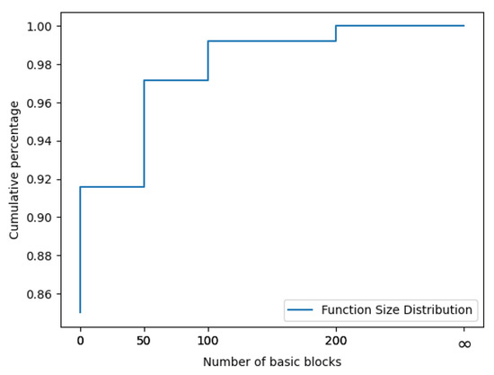 Codeformer: A GNN-Nested Transformer Model for Binary Code Similarity ...