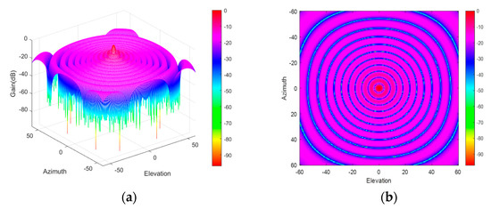 Optimization Design for Sparse Planar Array in Satellite