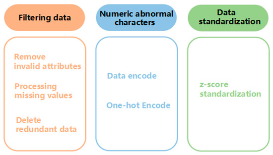 Three-Way Selection Random Forest Optimization Model for Anomaly ...