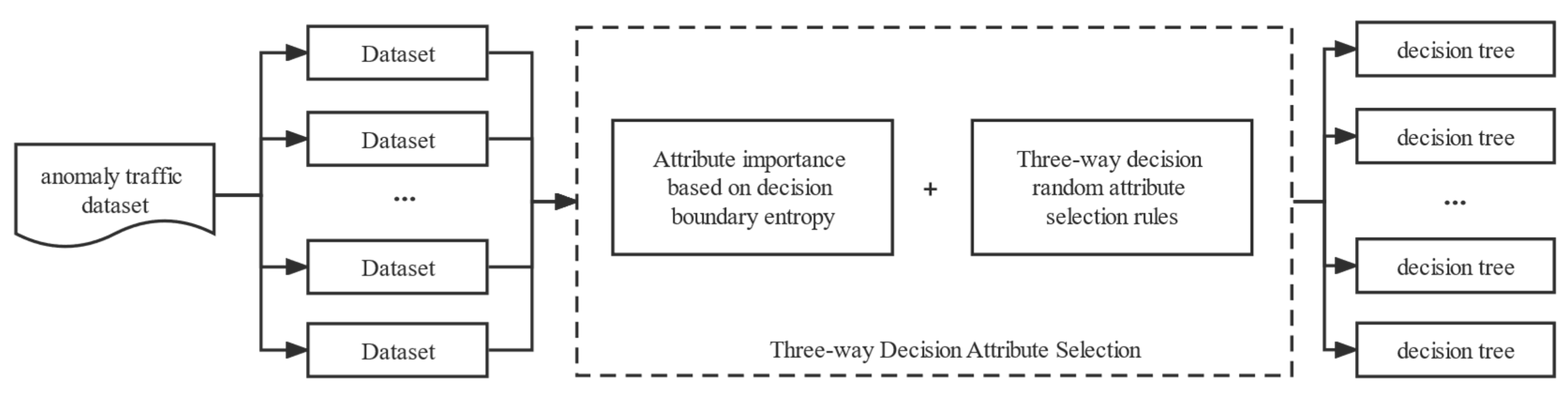 Three-Way Selection Random Forest Optimization Model for Anomaly ...