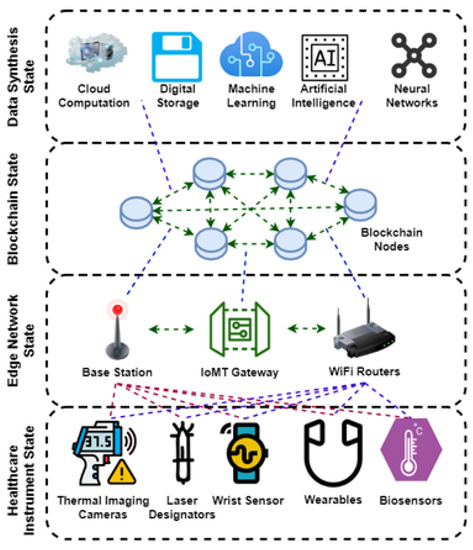 Blockchain-Assisted Cybersecurity for the Internet of Medical Things in ...