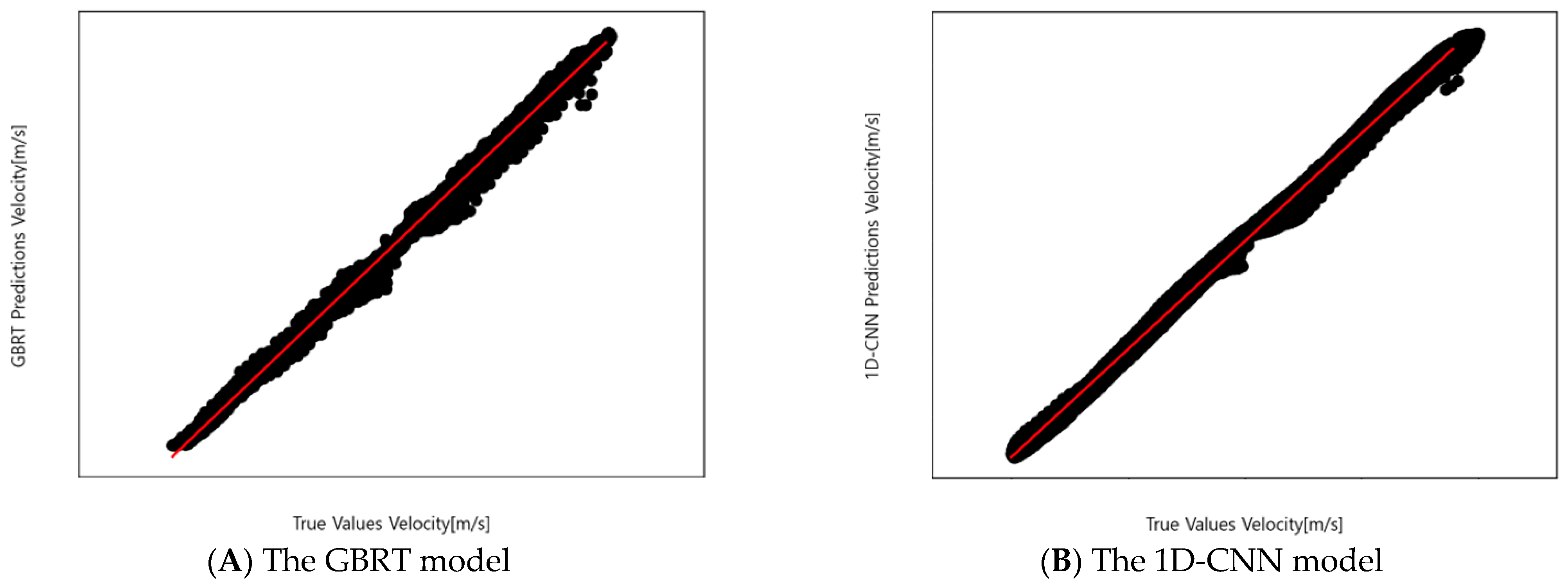 Electronics Free FullText Dynamic Characteristics Prediction Model