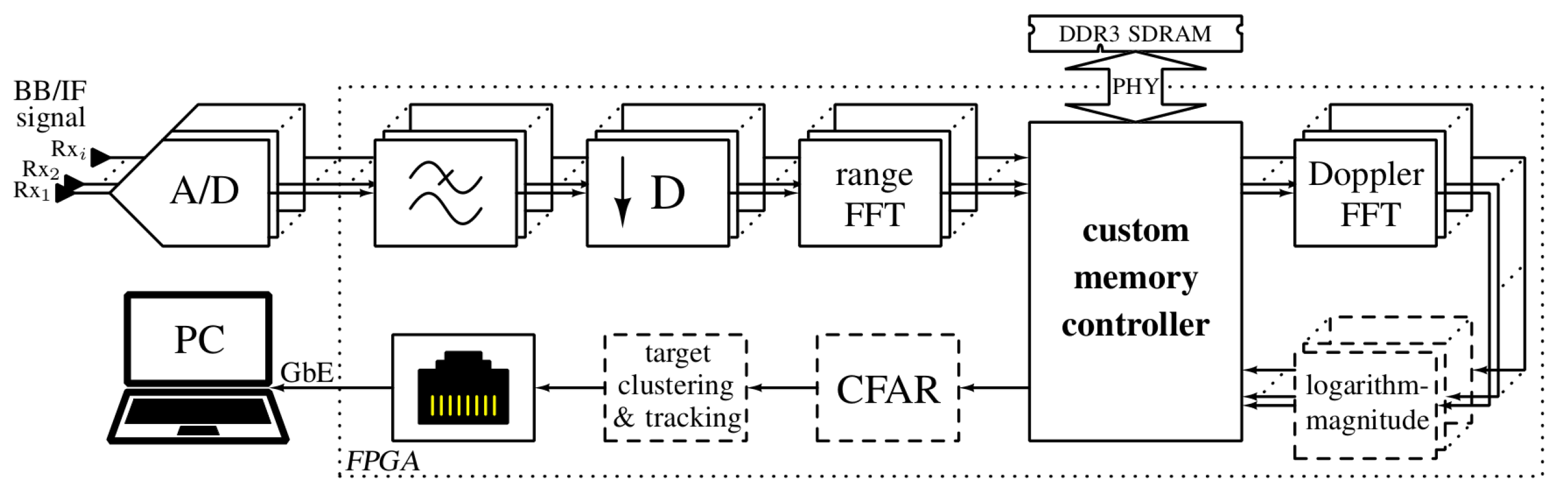 Electronics Free FullText Radar Signal Processing Architecture for