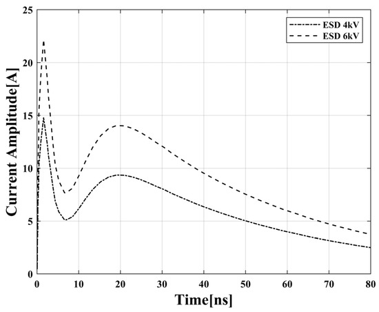 Overview about E-Mobility Conducted Immunity Tests on ESA