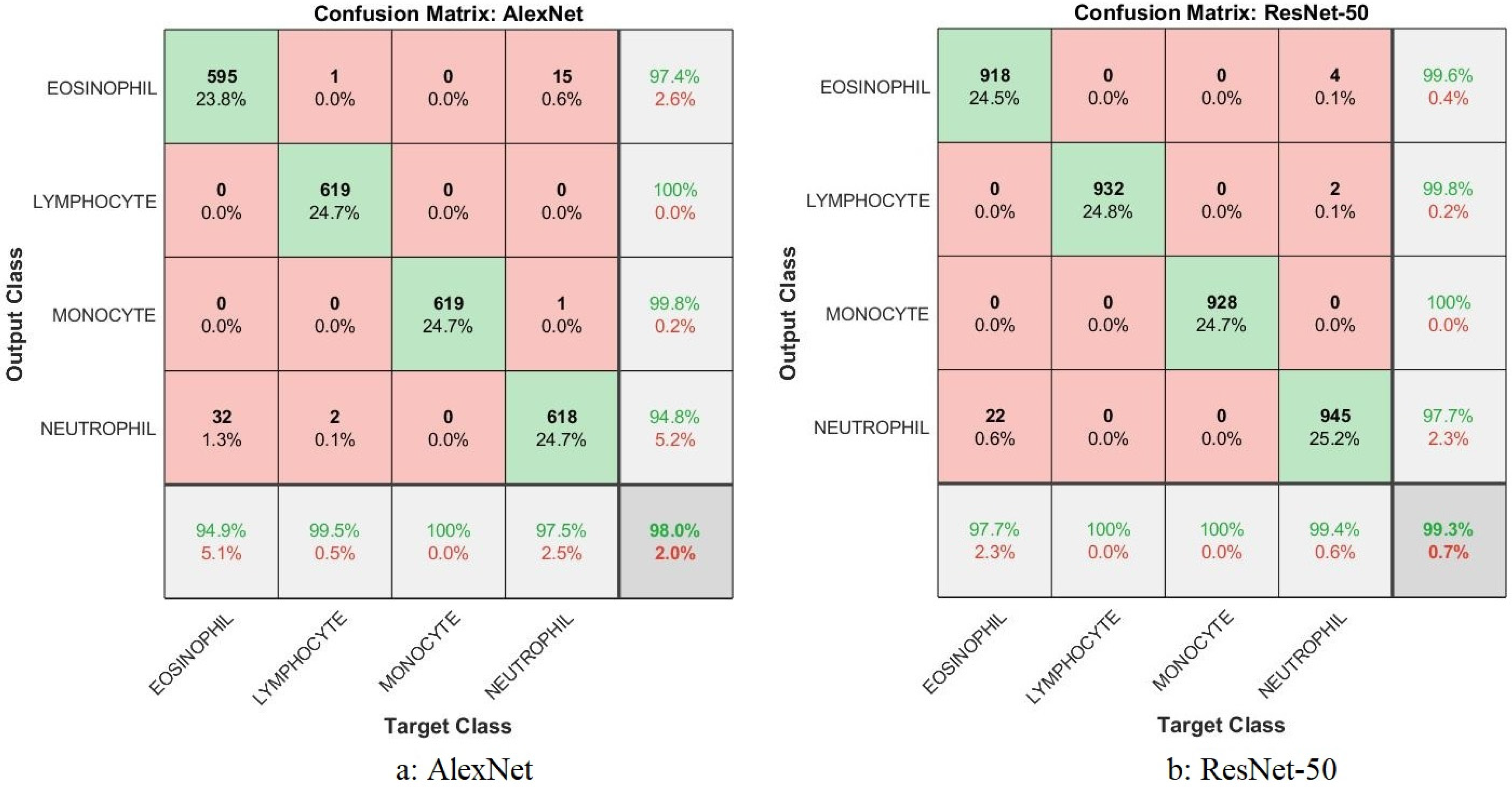 Deep and Hybrid Learning Techniques for Diagnosing Microscopic Blood ...