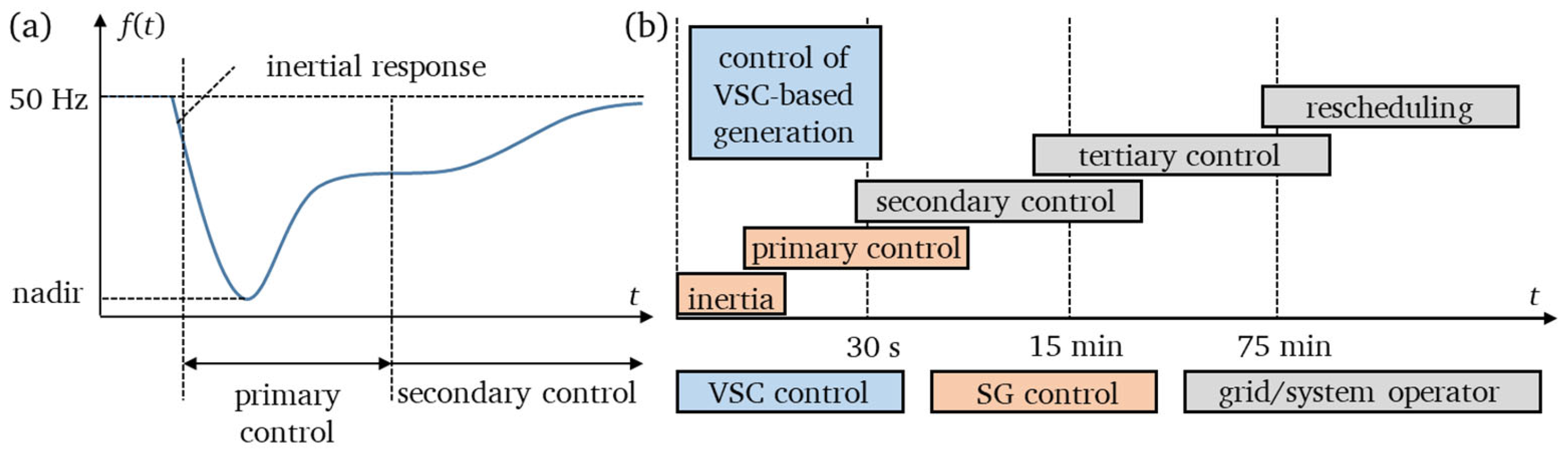 Electronics Free FullText Transient Frequency Estimation Methods