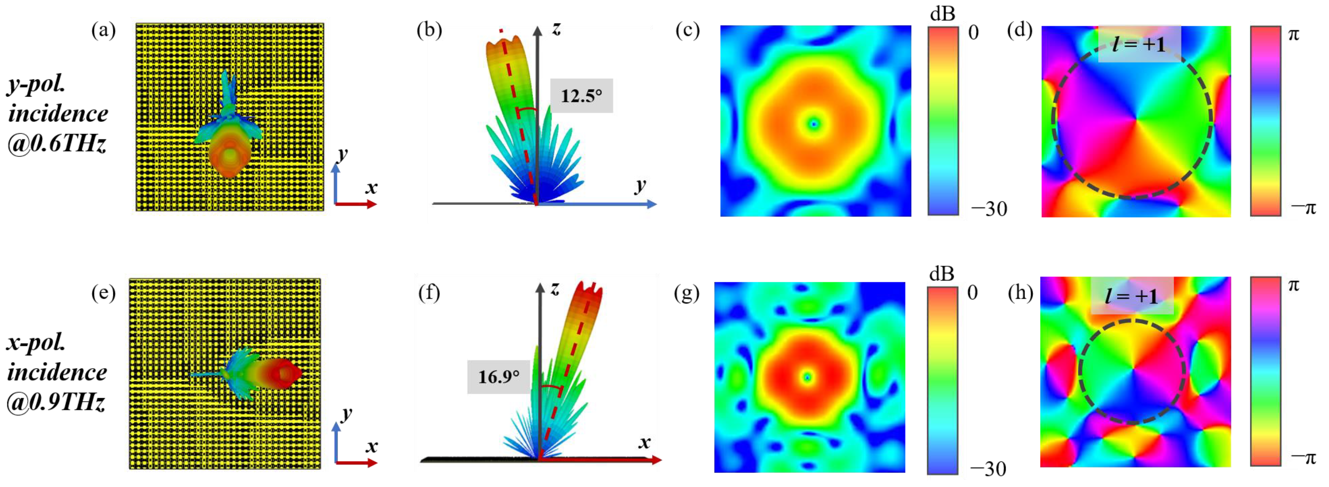Terahertz Dual-Band Dual-Polarization 3-Bit Coding