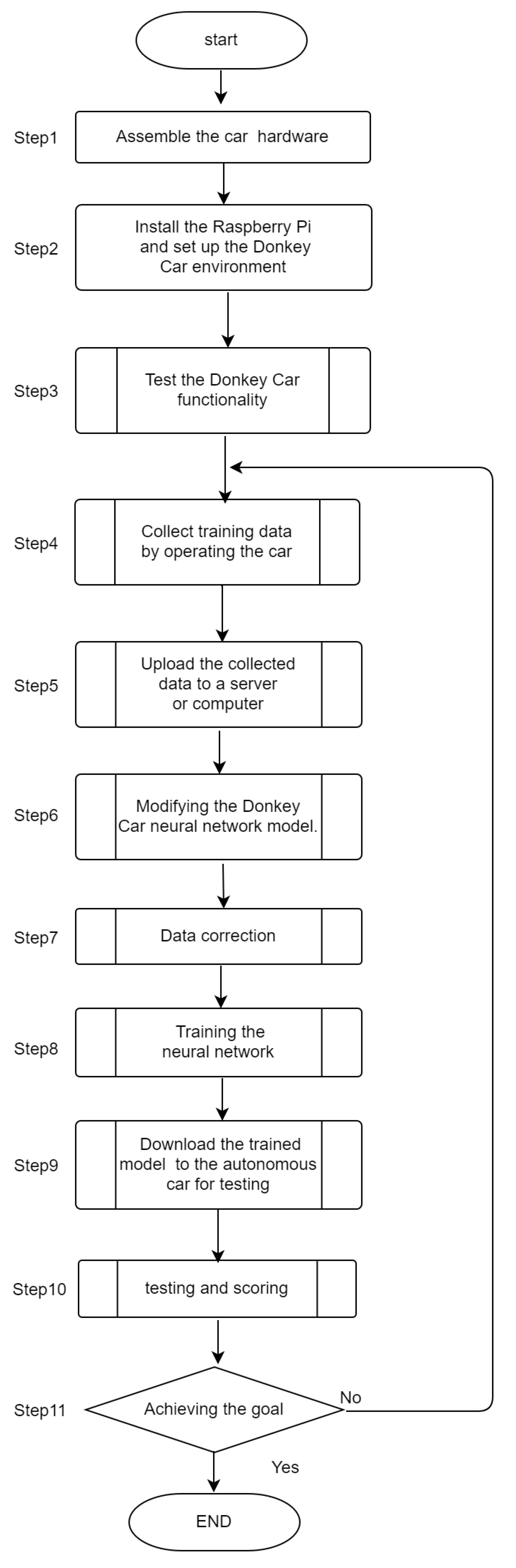 Electronics | Free Full-Text | The Development of an Autonomous Vehicle ...