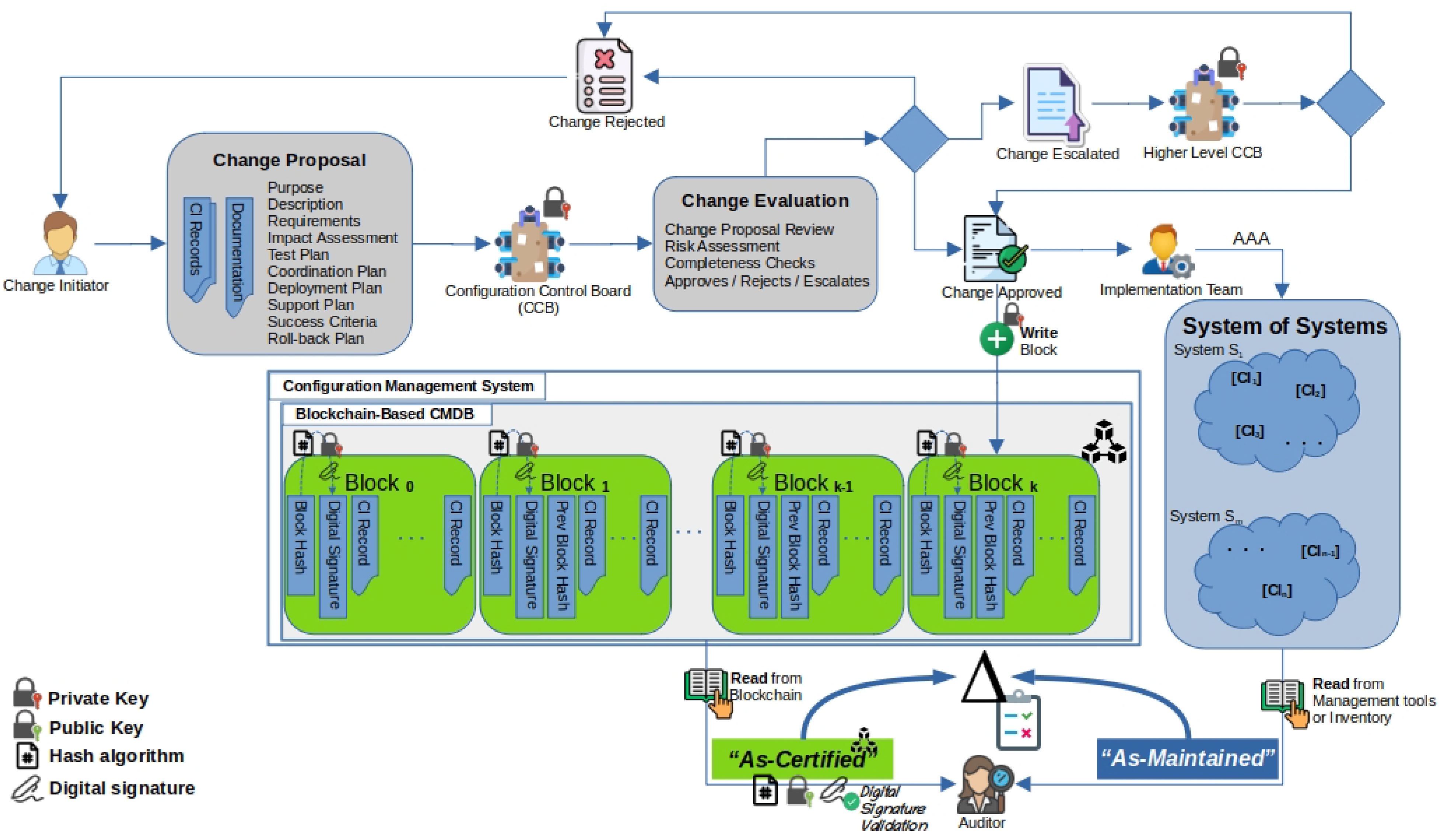 Electronics | Free Full-Text | Blockchain-Based Security Configuration ...