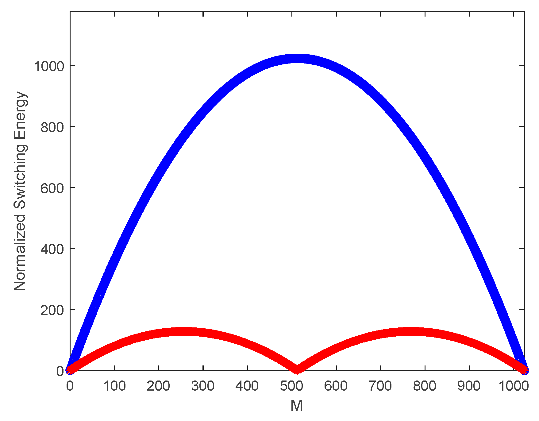 Mismatch-Shaping Switching Scheme for Split-Array Capacitive DACs