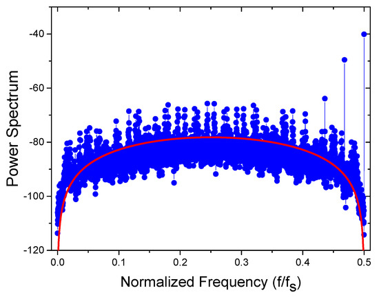Mismatch-Shaping Switching Scheme for Split-Array Capacitive DACs