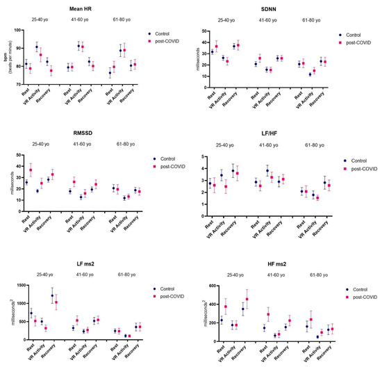 Heart Rate Variability during Virtual Reality Activity in Individuals ...