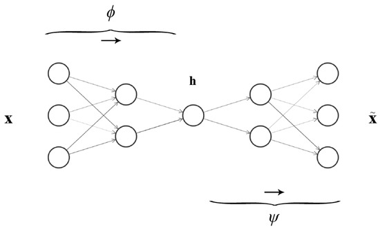 Electronics | Free Full-Text | Autoencoder and Incremental Clustering ...