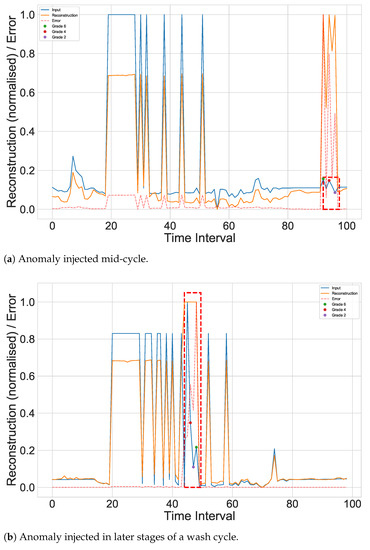 Autoencoder and Incremental Clustering-Enabled Anomaly Detection
