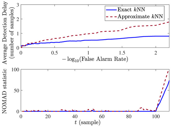 Self-Supervised Learning for Online Anomaly Detection in High ...