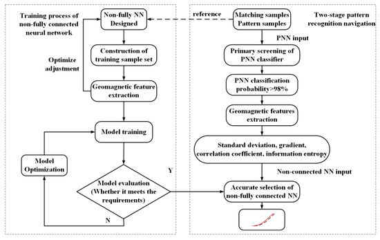 A New Geomagnetic Vector Navigation Method Based on a Two-Stage Neural ...