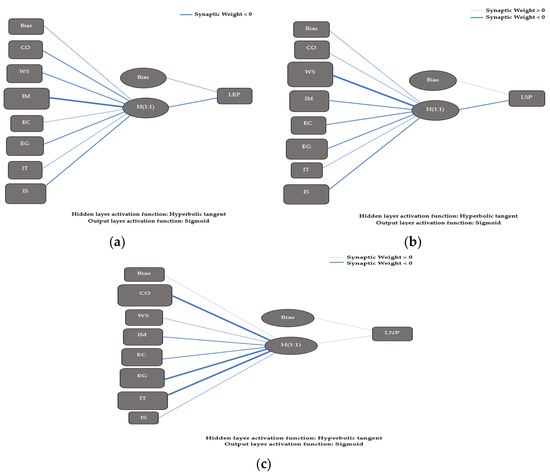 Approach to the Impact of Digital Technologies on Sustainability 