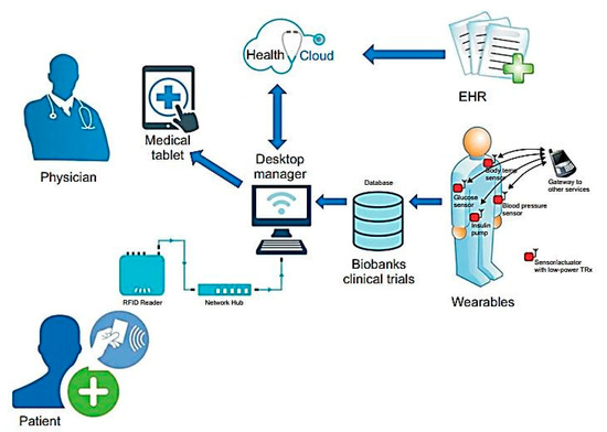 Healthcare Internet of Things (H-IoT): Current Trends, Future Prospects ...