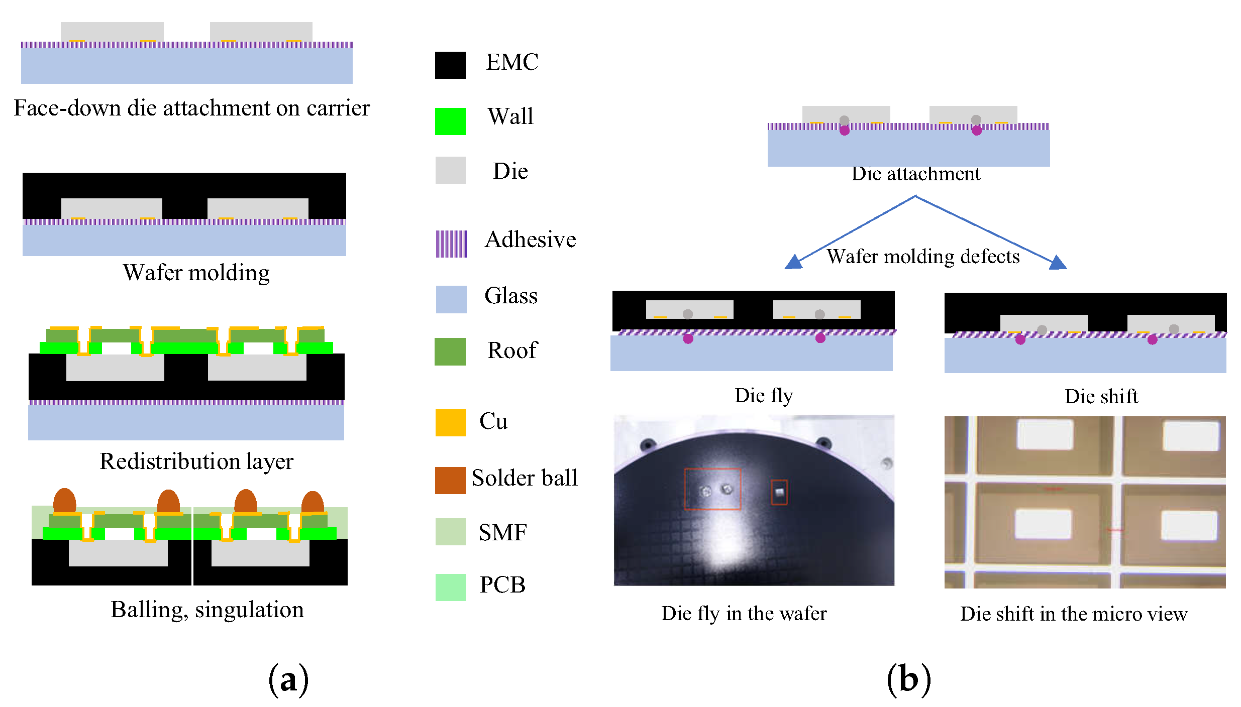 Electronics Free FullText Synthesized Improvement of Die Fly and