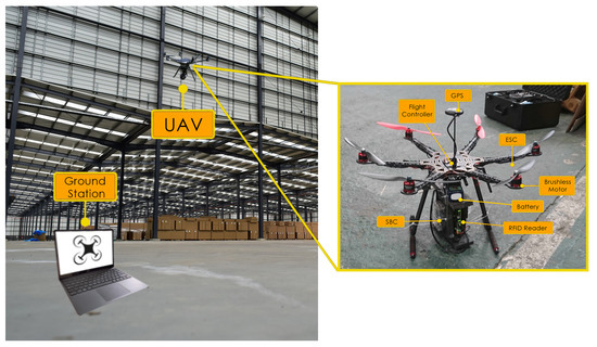 UAVs for Business Adoptions in Smart City Environments: Inventory ...