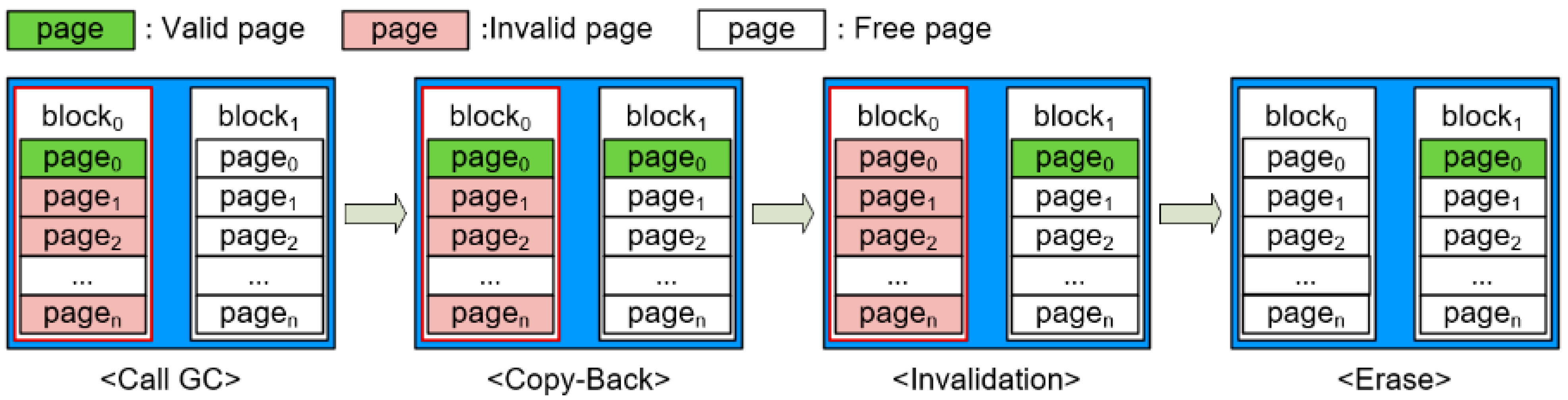 Electronics Free FullText OnDemand Garbage Collection Algorithm