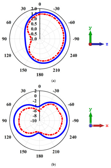 A Compact 2.4 GHz L-Shaped Microstrip Patch Antenna for ISM