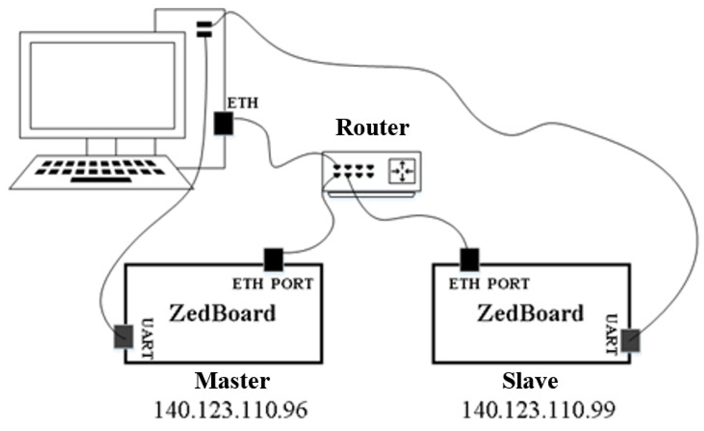 Electronics Free FullText Development Board Implementation and