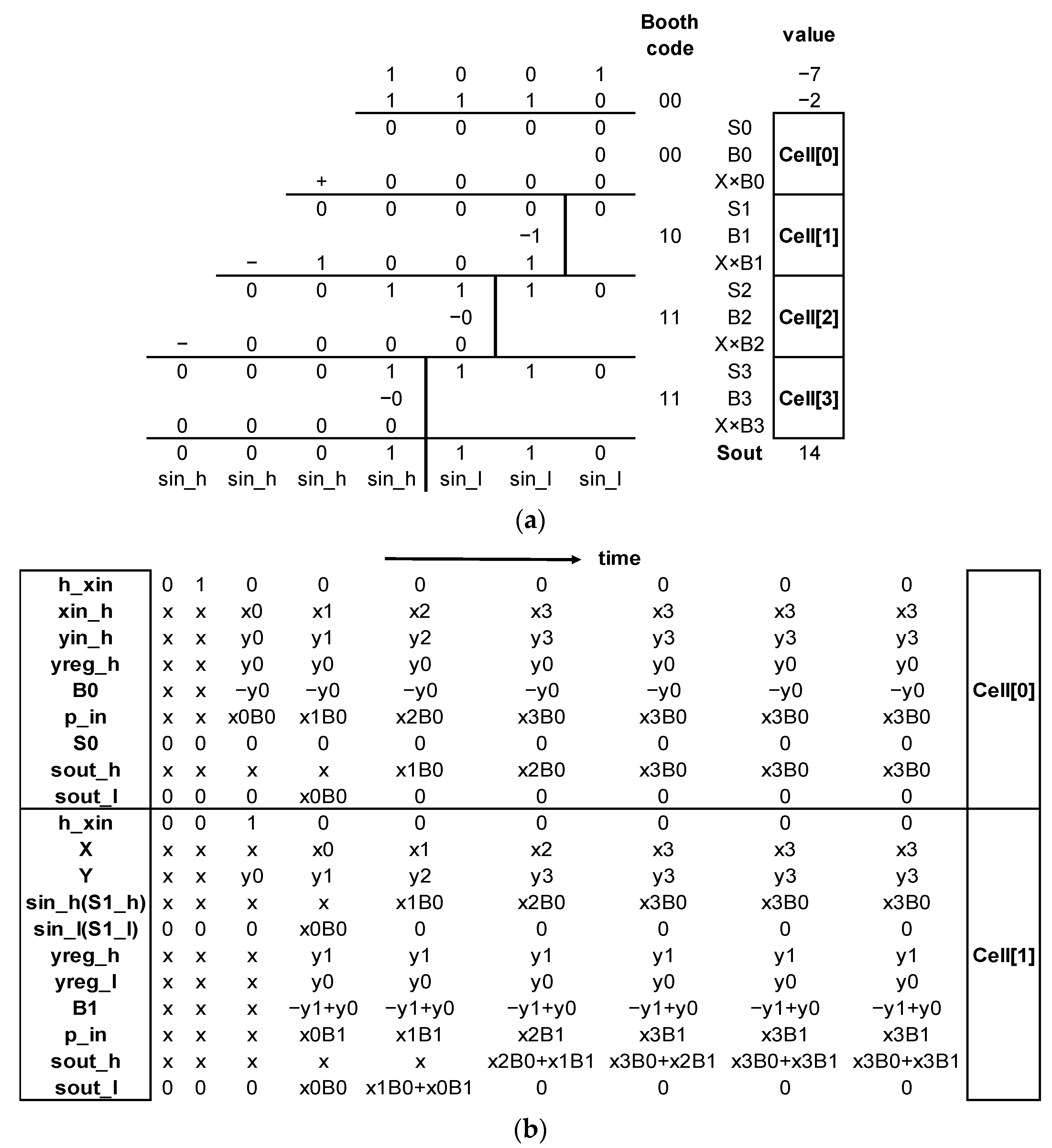 Electronics | Free Full-Text | Booth Encoded Bit-Serial Multiply ...
