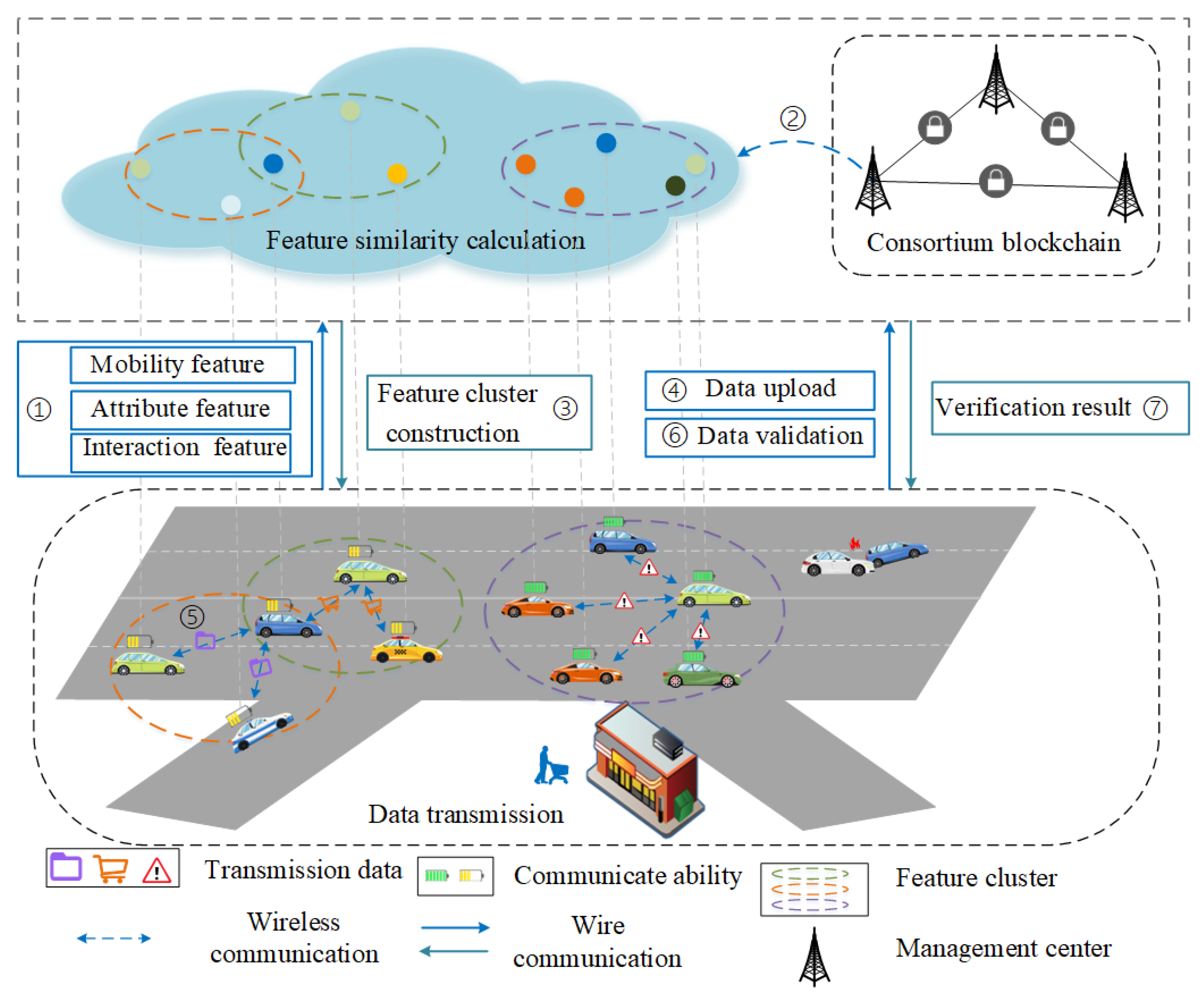 Electronics Free FullText Feature ClusterBased Secure Data