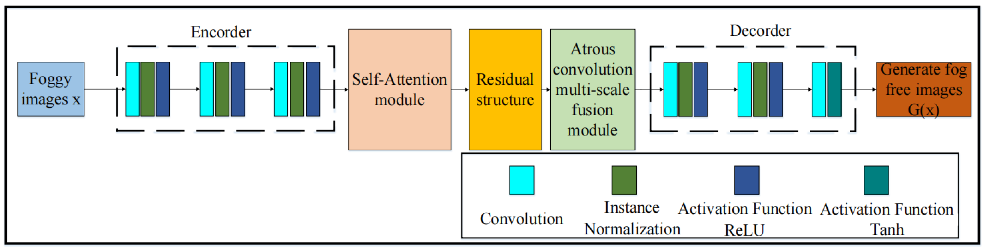 Single-Image Defogging Algorithm Based on Improved Cycle-Consistent ...
